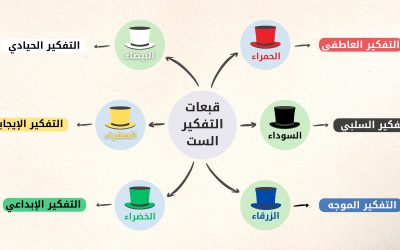 قبعات التفكير الست لإدوارد دي بونو